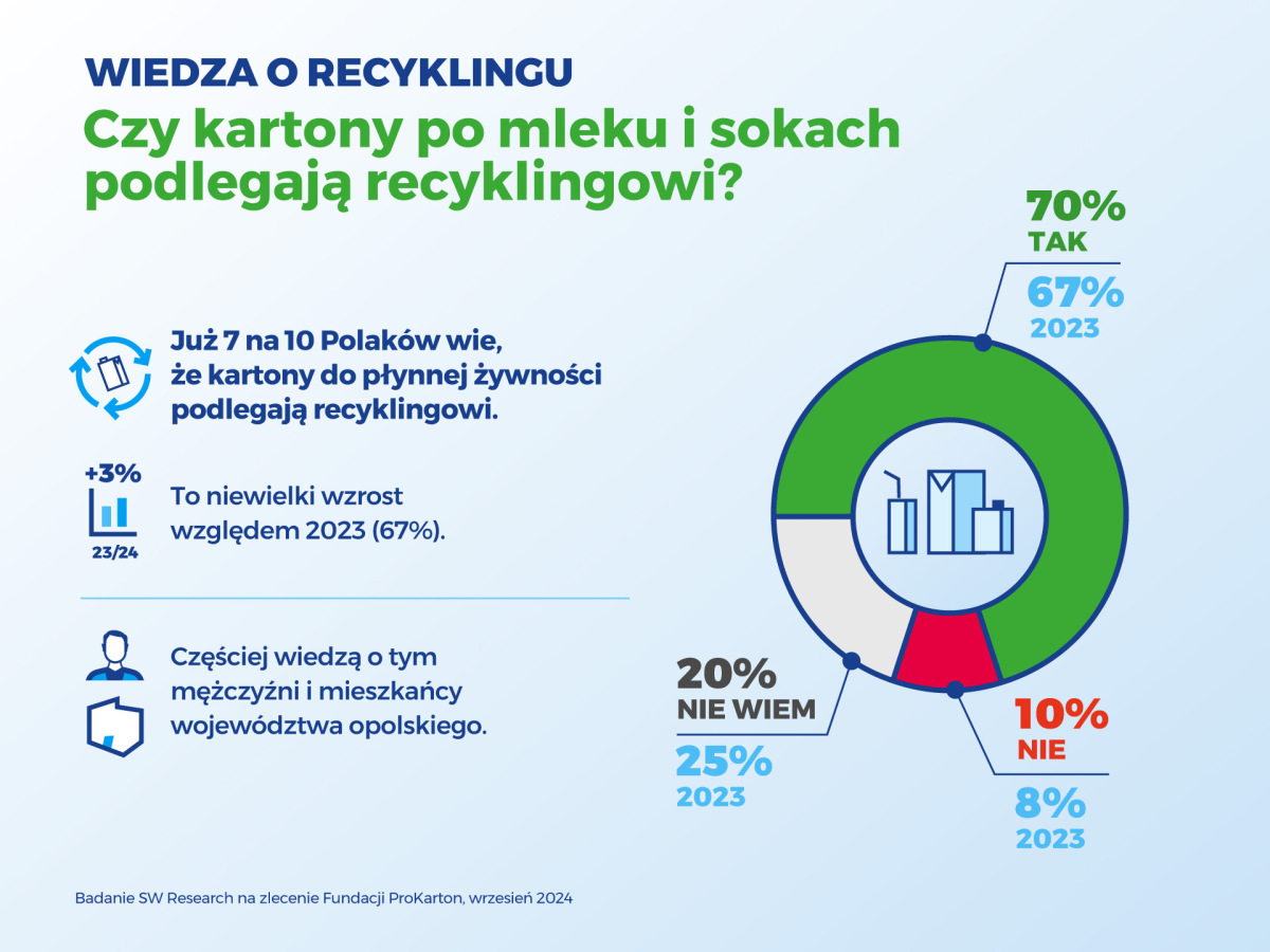 Odpady opakowaniowe. Wyniki badania SW Research na zlecenie Fundacji ProKarton
