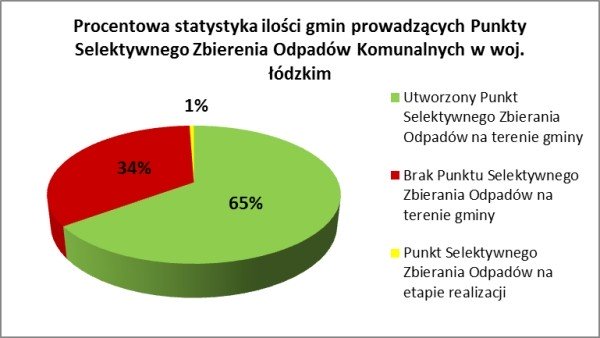 Rys. 3. Procentowa statystyka ilości gmin prowadzących PSZOK w woj. łódzkim (źródło własne)
