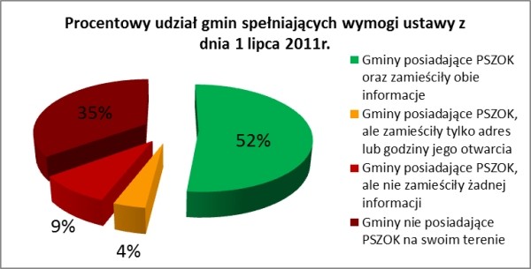 Rys. 5. Procentowy udział gmin spełniających wymogi Ustawy z 1 lipca 2011 r. o zmianie ustawy o utrzymaniu czystości i porządku w gminach (źródło własne)