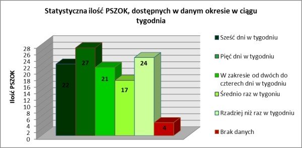 Rys. 6. Statystyczna ilość PSZOK-ów dostępnych w danym okresie w ciągu tygodnia (źródło własne)