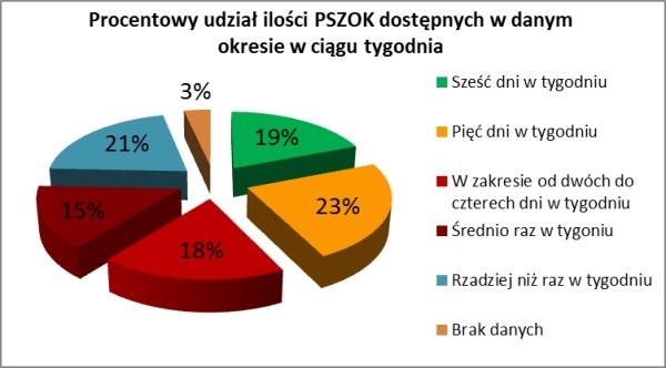 Rys. 7. Procentowy udział ilości PSZOK dostępnych w danym okresie w ciągu tygodnia (źródło własne)