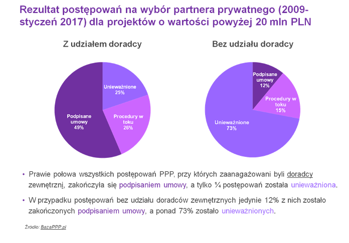 Projekty PPP - doradztwo dane