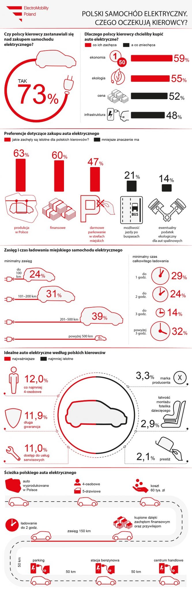 Polski samochód elektryczny infografika