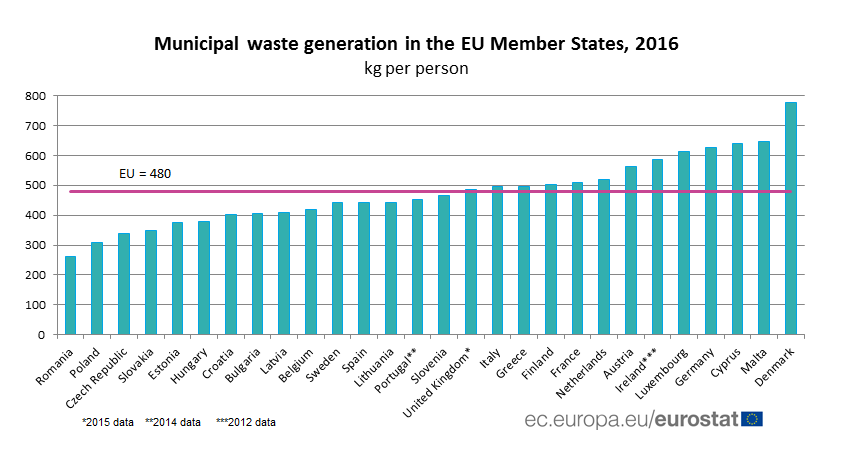 Ilość odpadów wytwarzanych w UE w 2016 r.