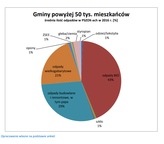 PSZOK-i w Polsce - statystyki