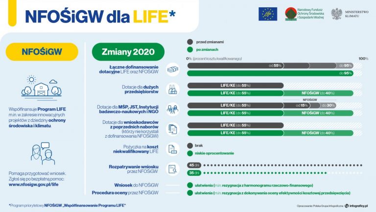 Program LIFE - większe pieniądze, krótsze i łatwiejsze procedury