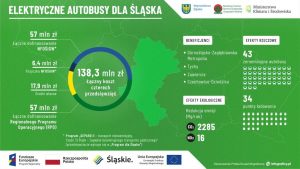 Na Śląsku pojawią się 43 nowe autobusy elektryczne
