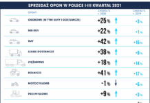 W Polsce znów rośnie sprzedaż opon, w przeciwieństwie do UE