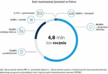 NIK: wciąż za dużo żywności trafia do śmieci