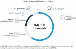 NIK: wciąż za dużo żywności trafia do śmieci