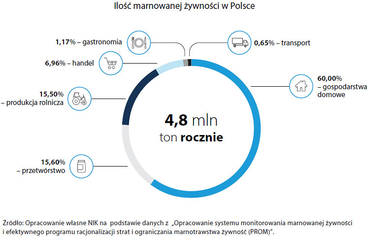 NIK: wciąż za dużo żywności trafia do śmieci