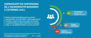 MKiŚ: 74 proc. Polaków popiera budowę elektrowni jądrowych w Polsce