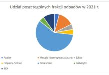 Jak segregowali odpady mieszkańcy Warszawy w 2021 r.?