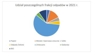 Jak segregowali odpady mieszkańcy Warszawy w 2021 r.?