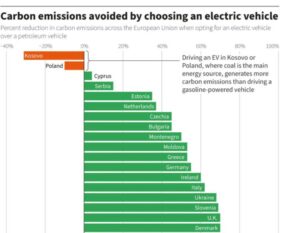 Jeździsz w Polsce elektrykiem? Nadal zatruwasz atmosferę