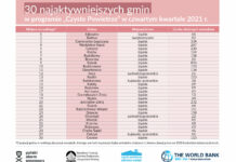 Czwarty ranking programu “Czyste Powietrze”. Które gminy na podium?