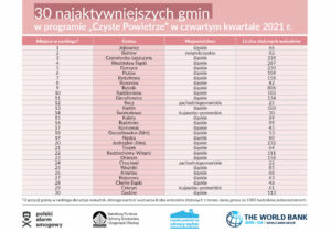 Czwarty ranking programu 