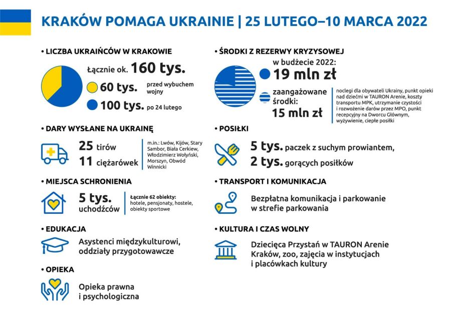 Kraków pomaga Ukrainie statystyki PL