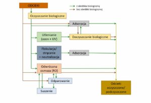 Odcieki ze składowania odpadów i możliwości ich unieszkodliwiania