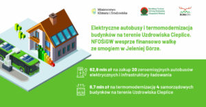 Elektryczne autobusy i termomodernizacja budynków na terenie uzdrowiska za ponad 70 mln zł. NFOŚiGW wesprze finansowo walkę ze smogiem w Jeleniej Górze