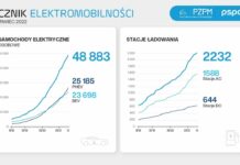 Raport: na koniec czerwca w Polsce było prawie 51 tys. aut elektrycznych