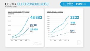 Raport: na koniec czerwca w Polsce było prawie 51 tys. aut elektrycznych
