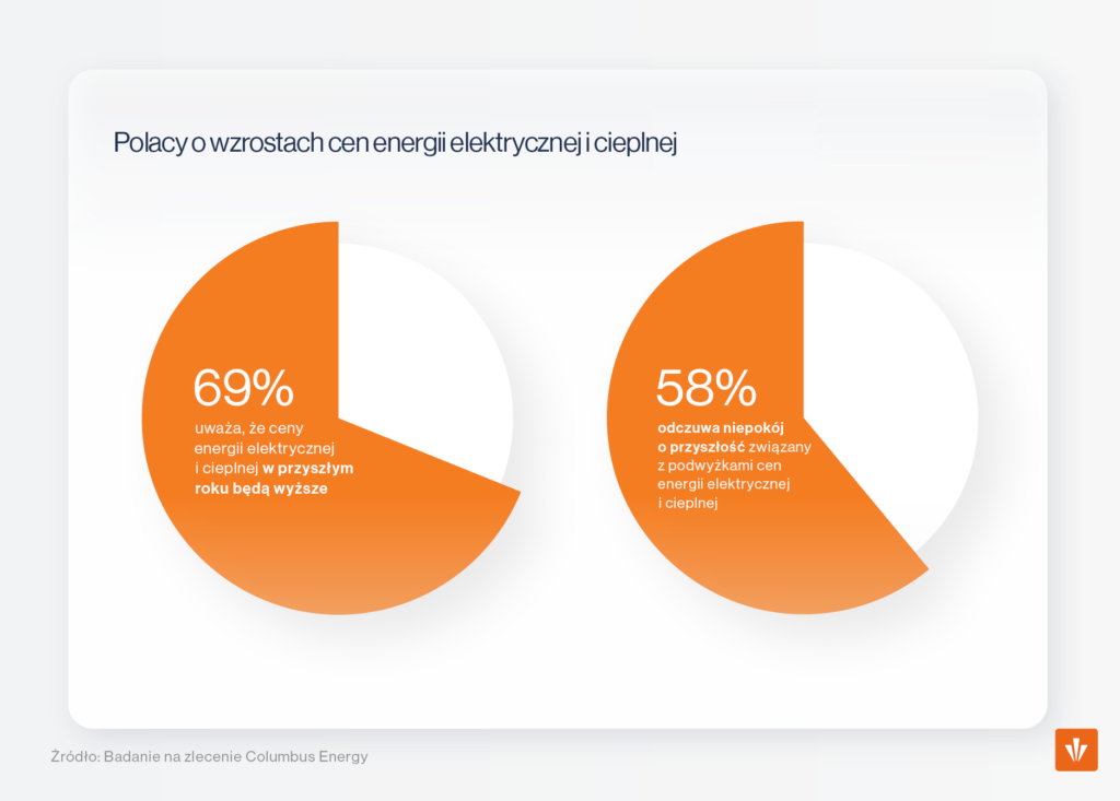Columbus Energy Większość Polaków Obawia Się O Przyszłość W Związku Z Podwyżkami Cen Energii 2308