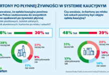 Wykres kartony po płynnej żywności