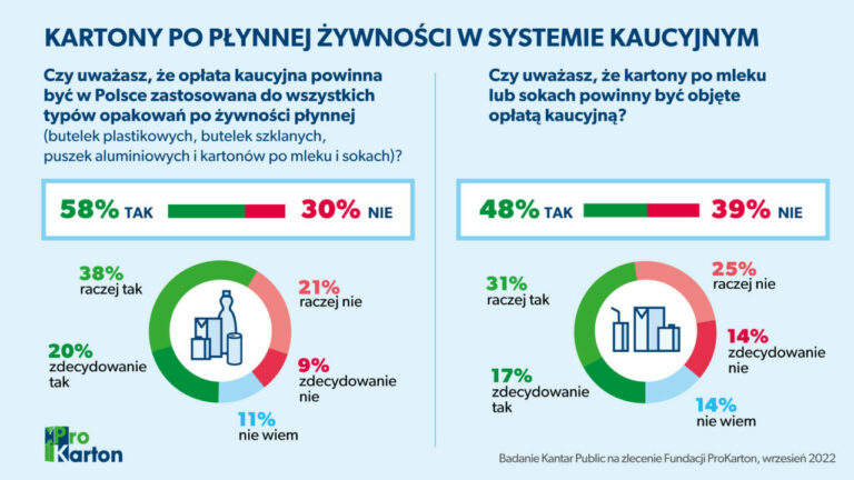 67 proc. Polaków popiera system kaucyjny