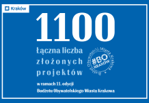 Kraków. 1100 zadań zgłoszonych do 11. edycji budżetu obywatelskiego. W puli 46 mln zł