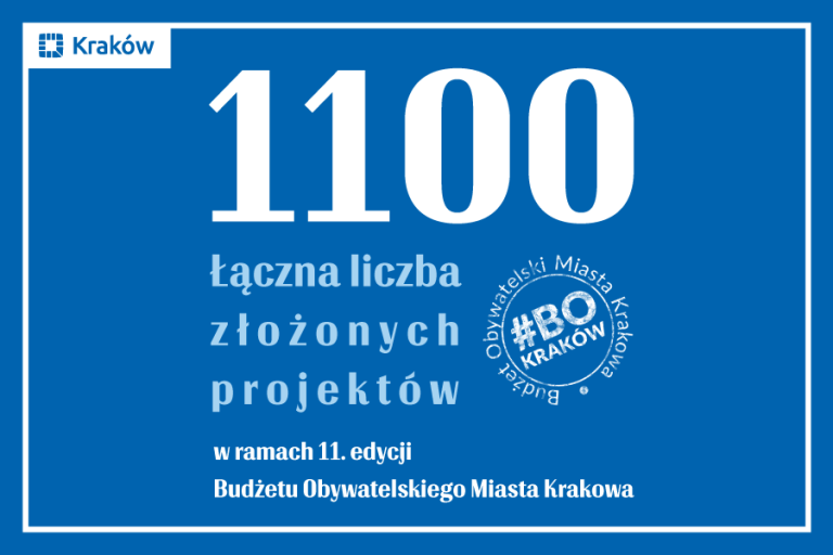 Kraków. 1100 zadań zgłoszonych do 11. edycji budżetu obywatelskiego. W puli 46 mln zł