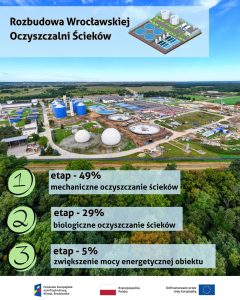 Wrocław rozbudowuje oczyszczalnię ścieków. Jaki jest postęp prac?