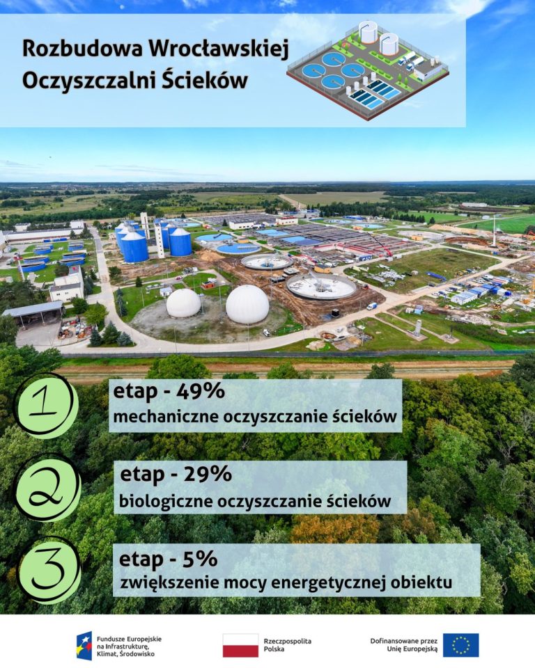 Wrocław rozbudowuje oczyszczalnię ścieków. Jaki jest postęp prac?