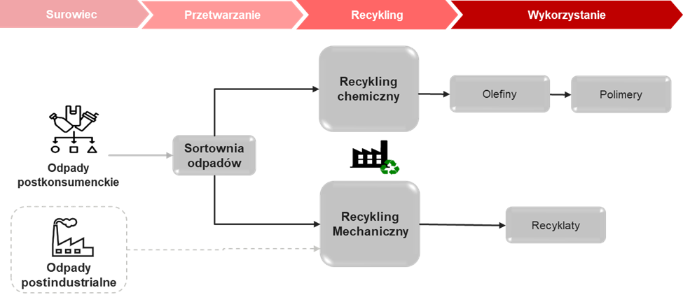 Rys. Łańcuch wartości recyklingu, opracowanie własne: ORLEN